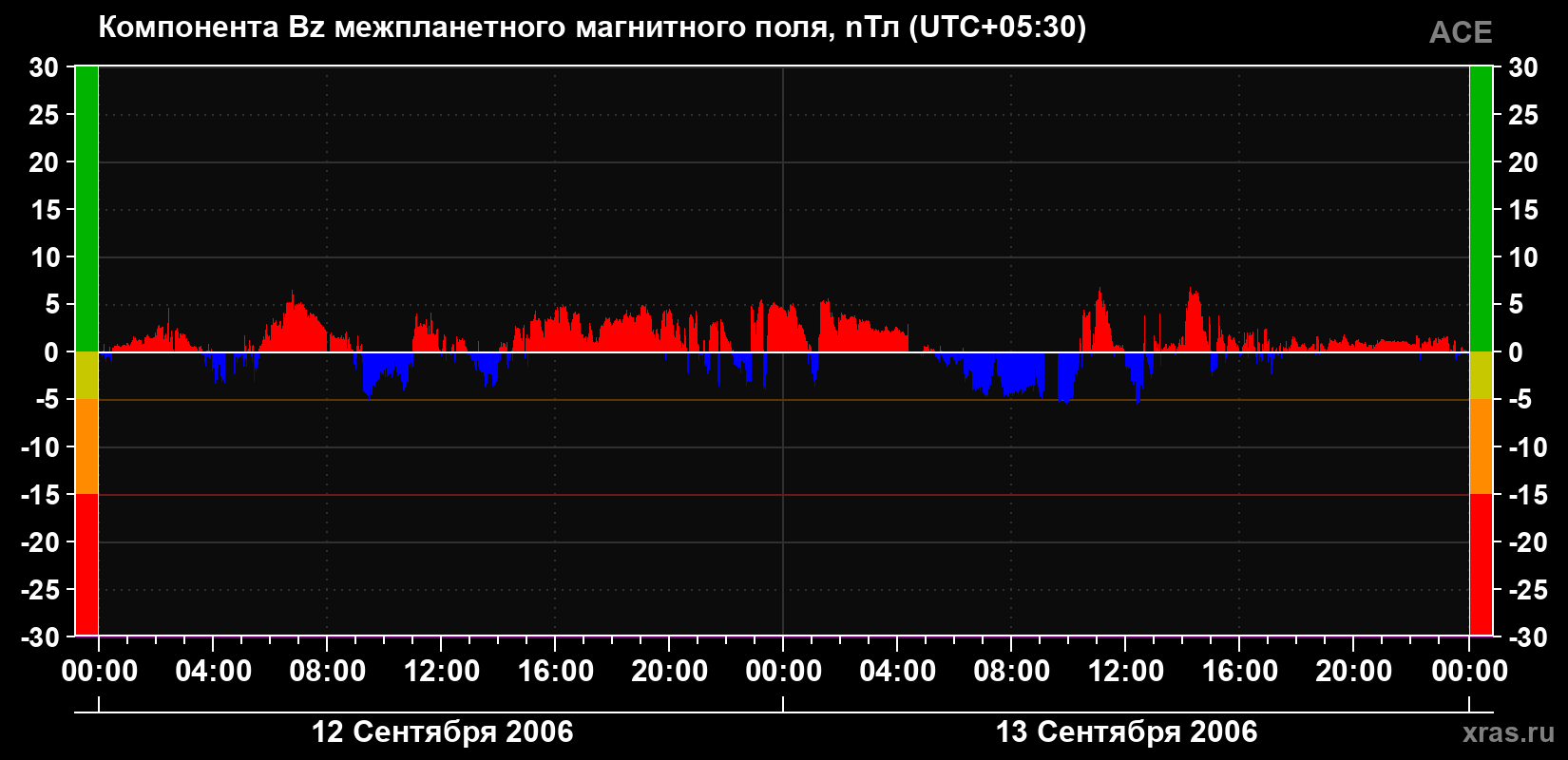Компонента Bz магнитного поля солнечного ветра