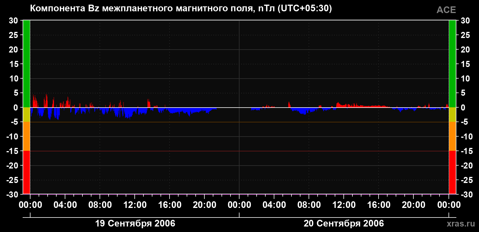 Компонента Bz магнитного поля солнечного ветра