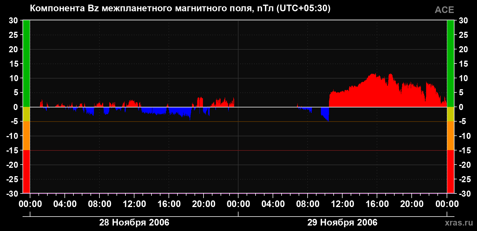 Компонента Bz магнитного поля солнечного ветра