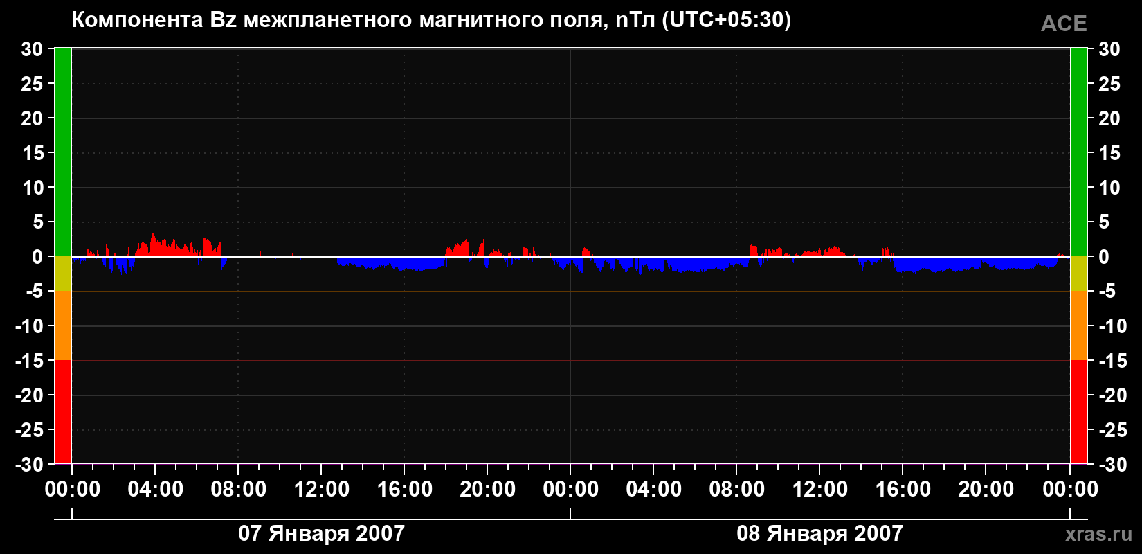 Компонента Bz магнитного поля солнечного ветра