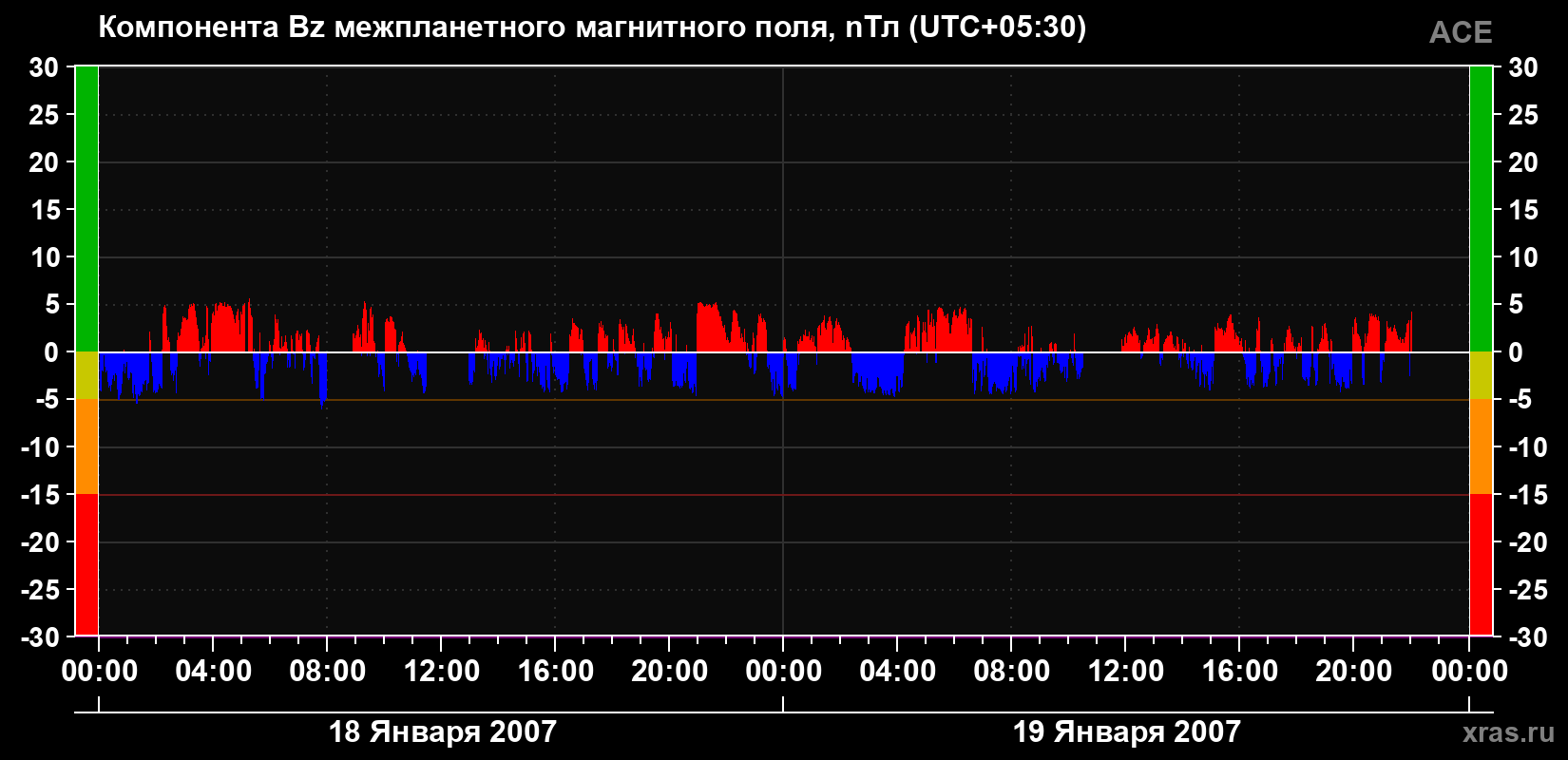 Компонента Bz магнитного поля солнечного ветра
