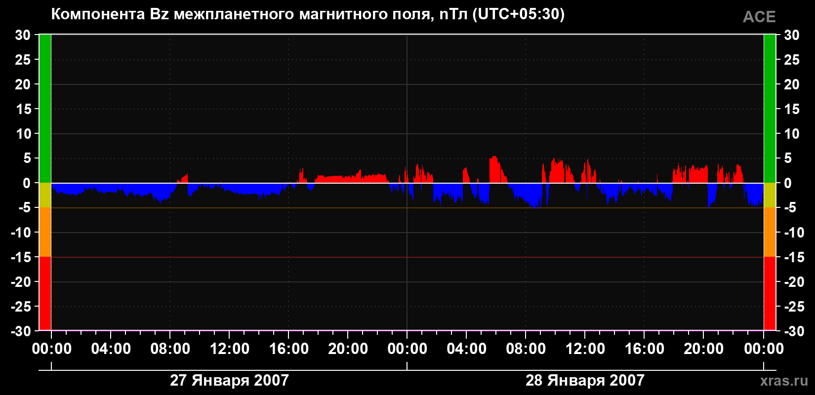 Компонента Bz магнитного поля солнечного ветра