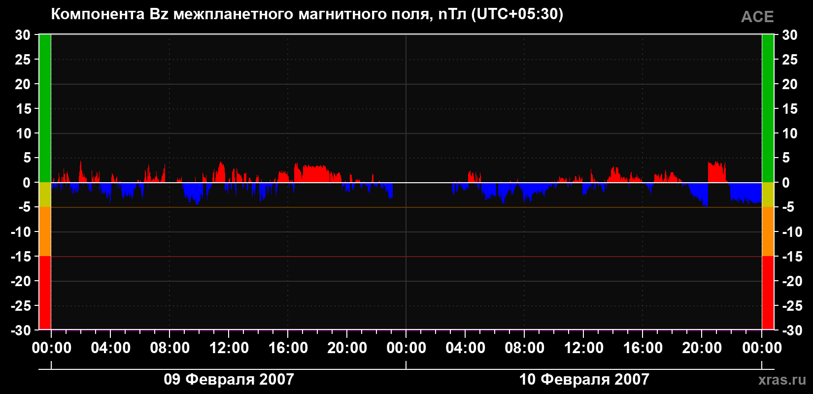 Компонента Bz магнитного поля солнечного ветра