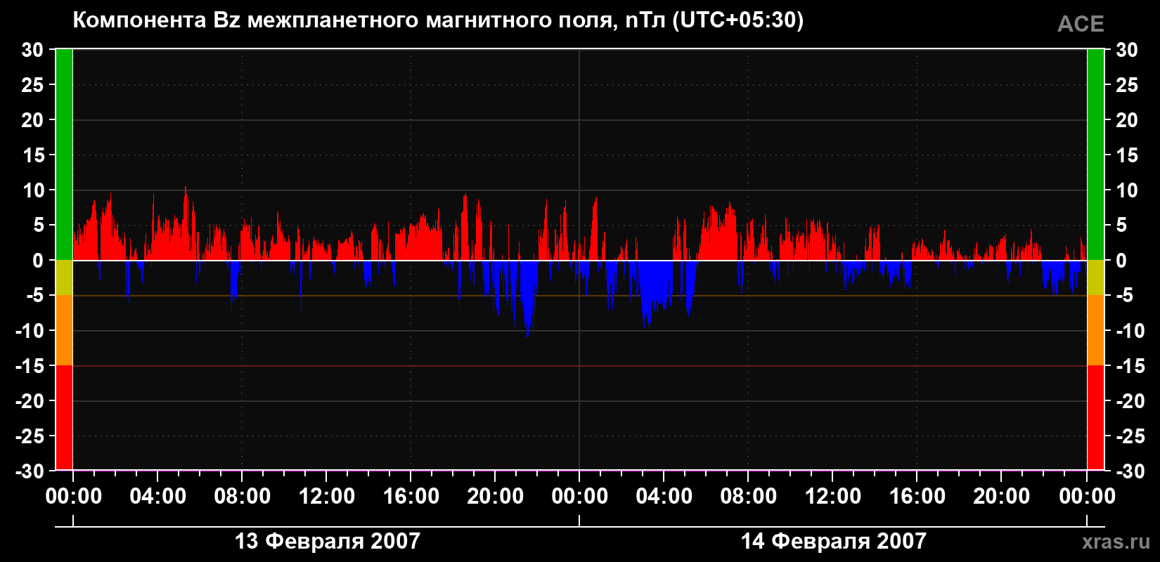 Компонента Bz магнитного поля солнечного ветра