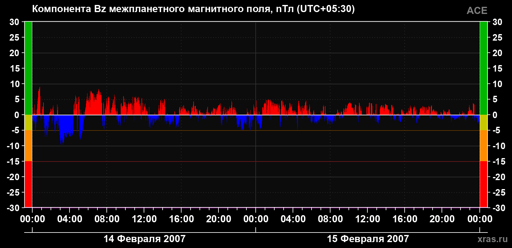 Компонента Bz магнитного поля солнечного ветра