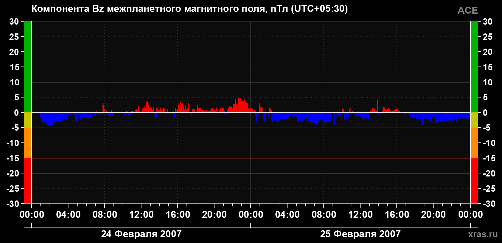 Компонента Bz магнитного поля солнечного ветра