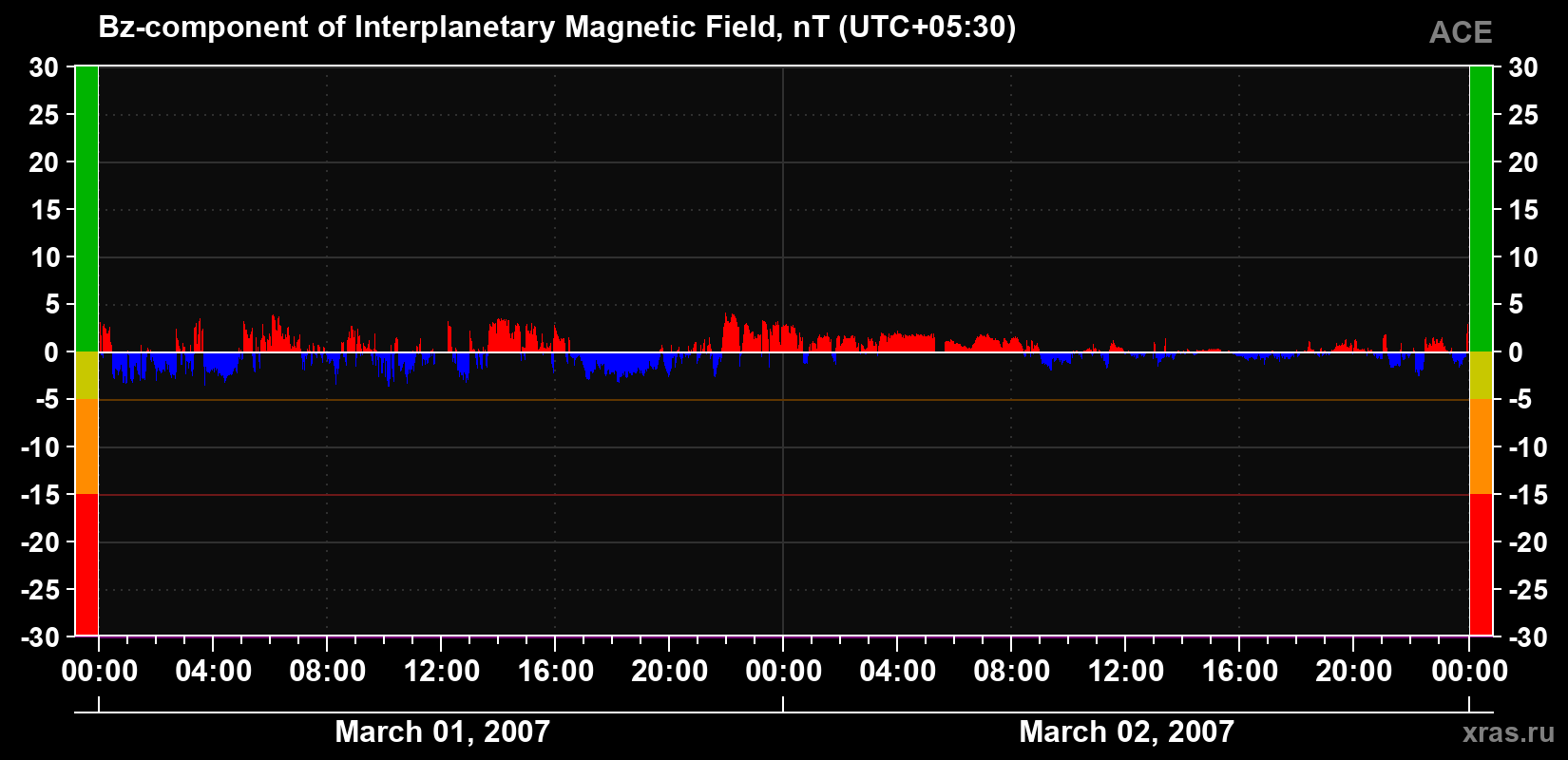 The Bz component of the solar wind magnetic field
