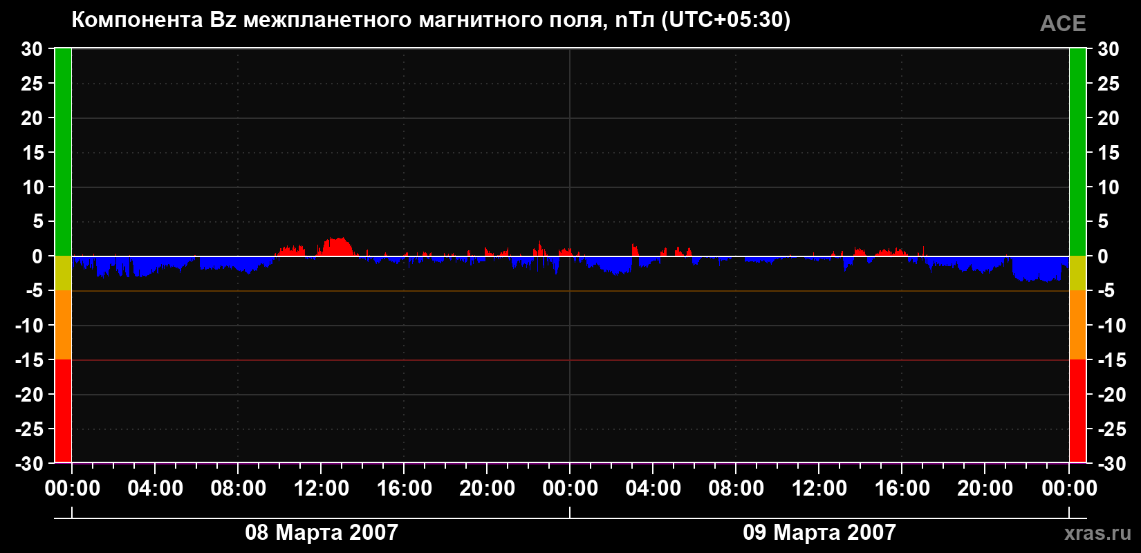 Компонента Bz магнитного поля солнечного ветра