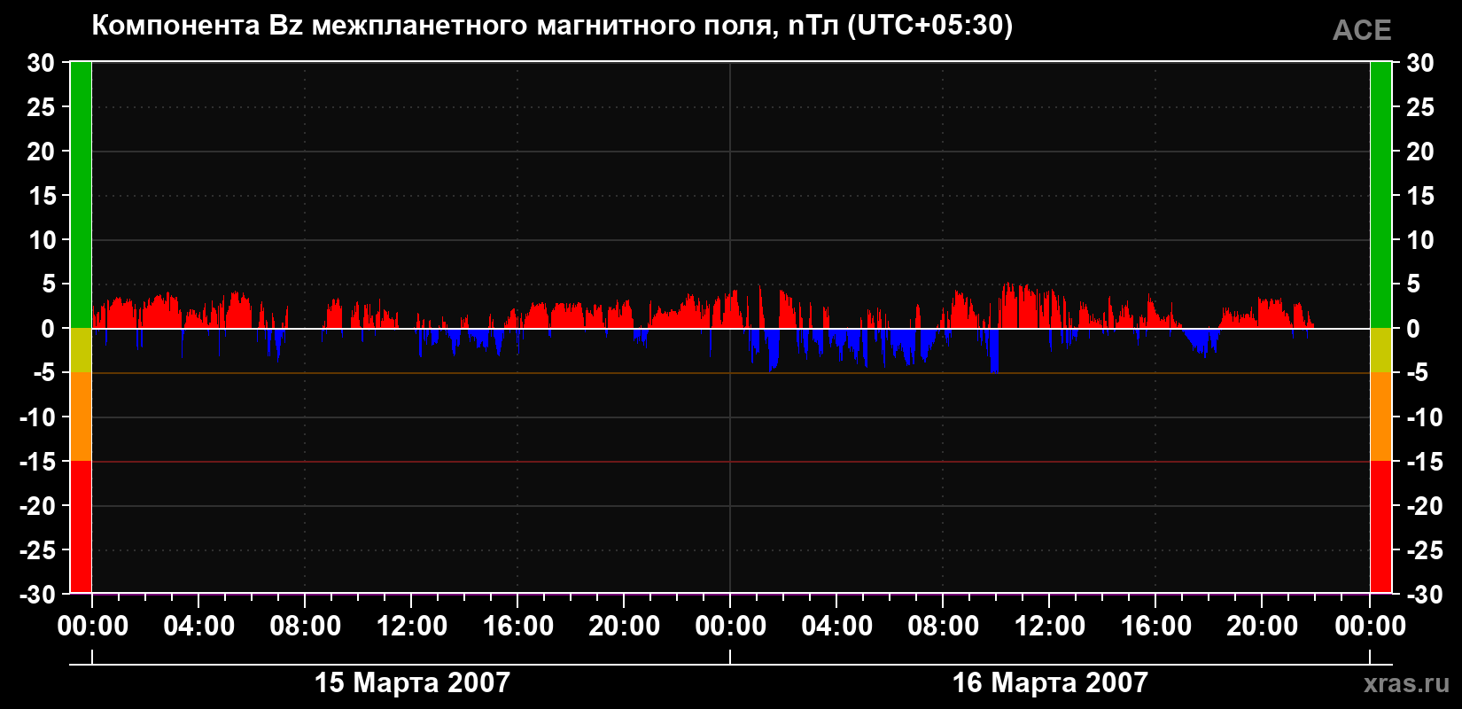 Компонента Bz магнитного поля солнечного ветра