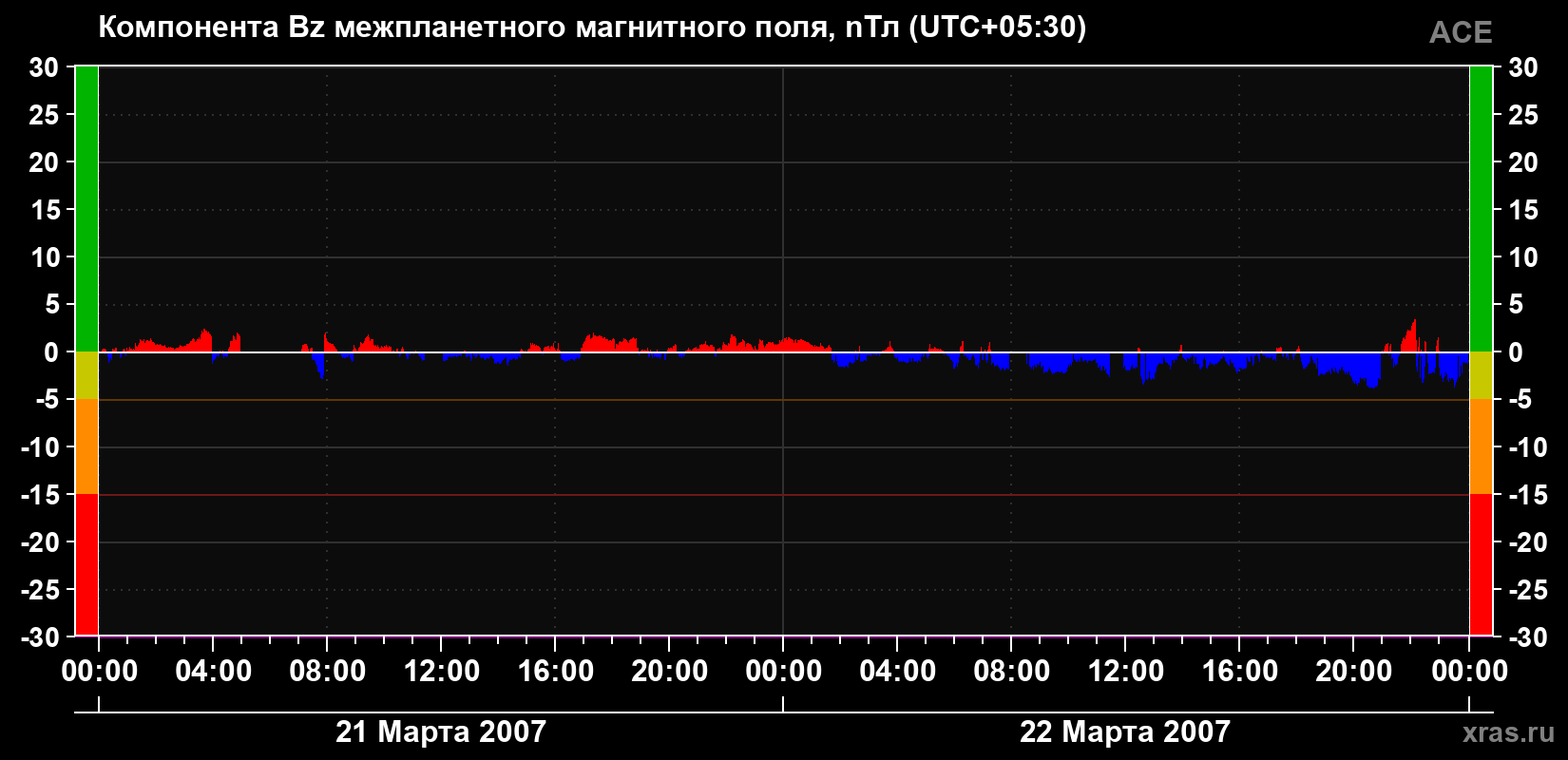 Компонента Bz магнитного поля солнечного ветра