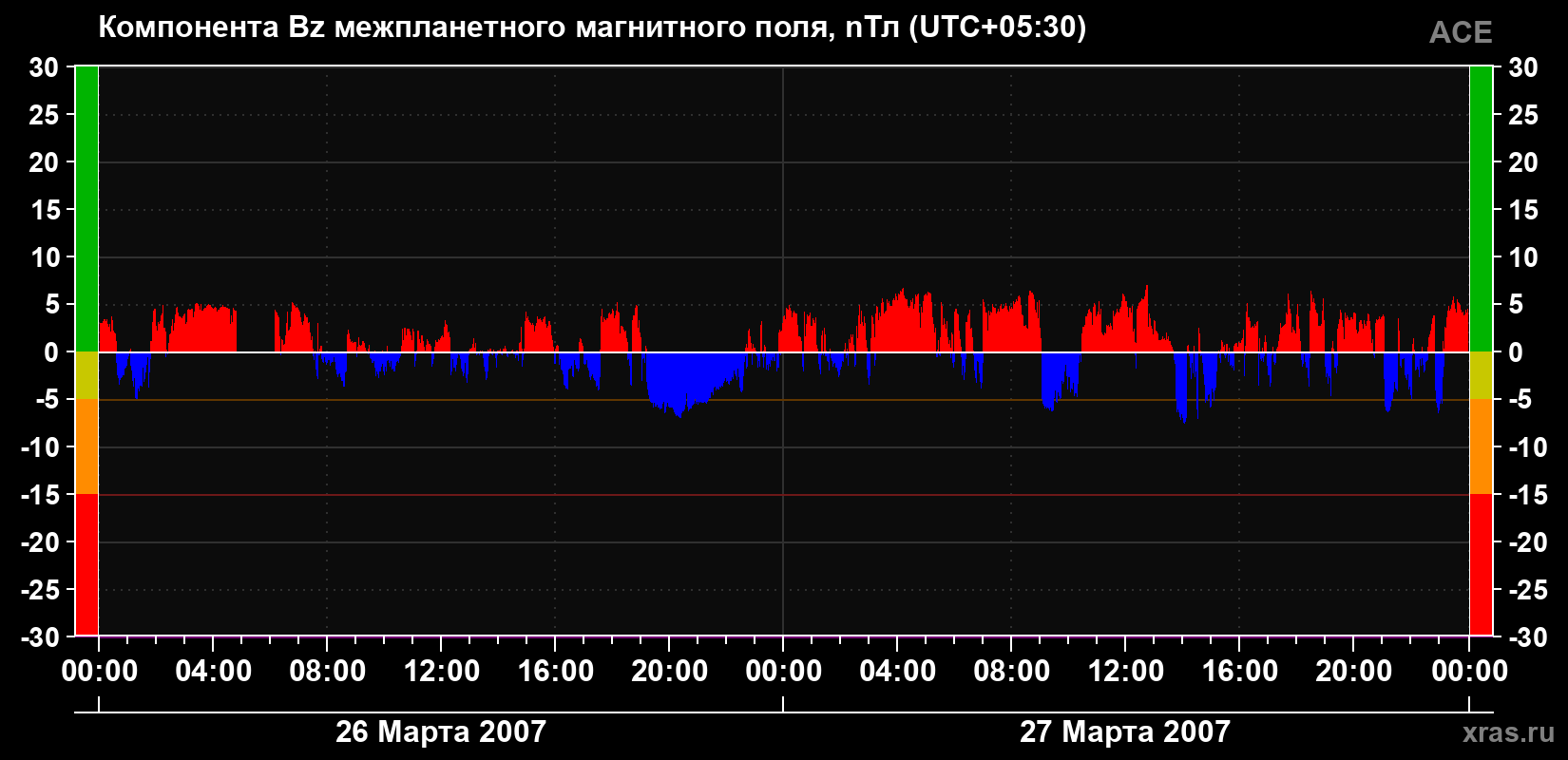 Компонента Bz магнитного поля солнечного ветра