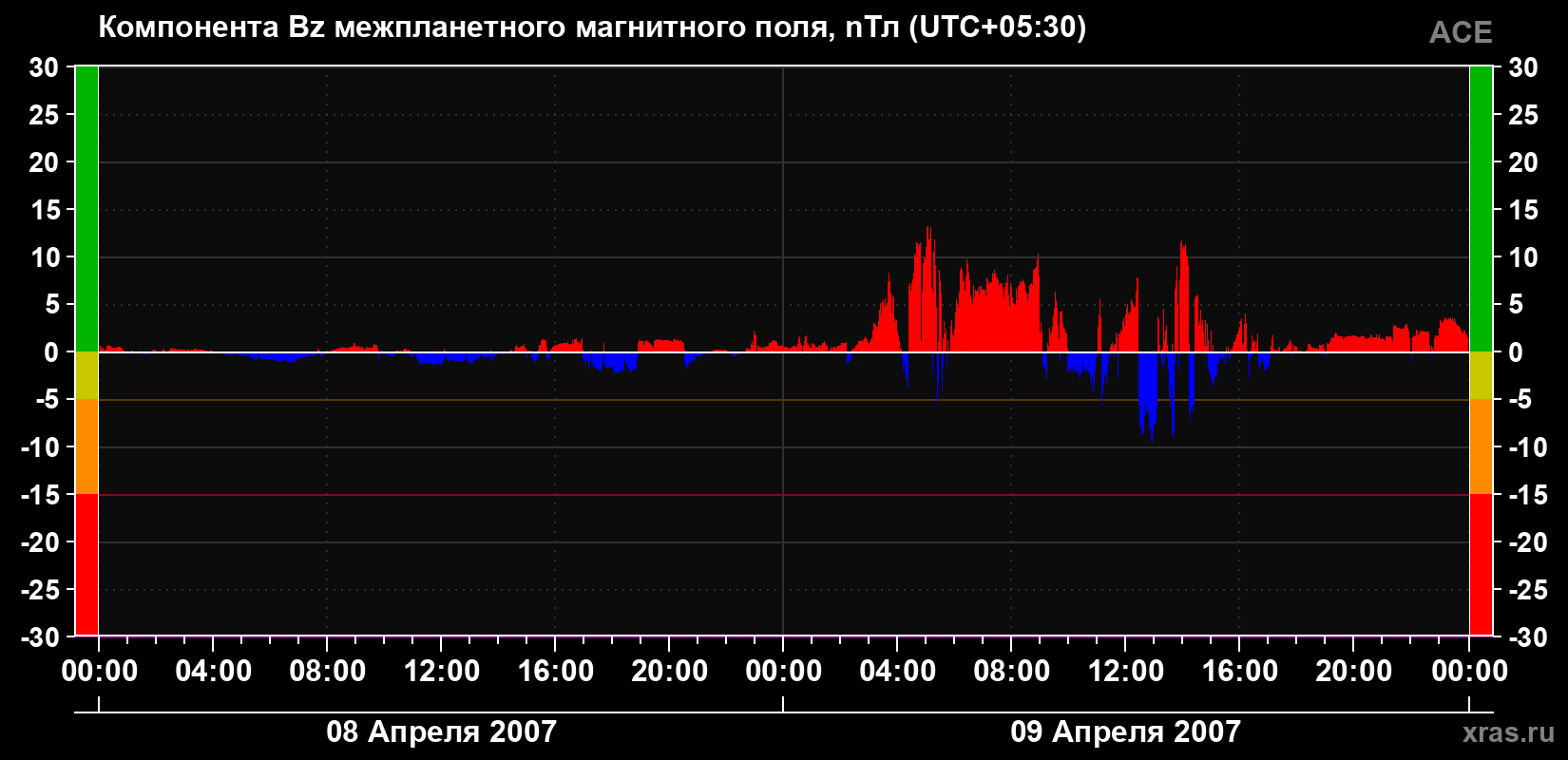 Компонента Bz магнитного поля солнечного ветра