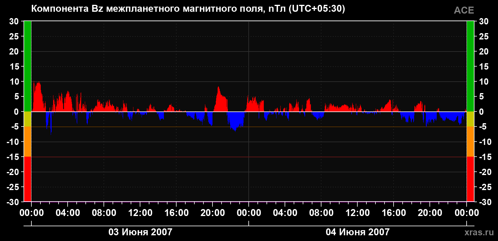 Компонента Bz магнитного поля солнечного ветра