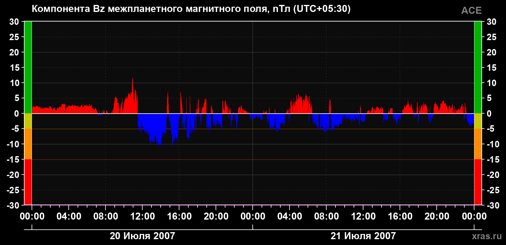 Компонента Bz магнитного поля солнечного ветра
