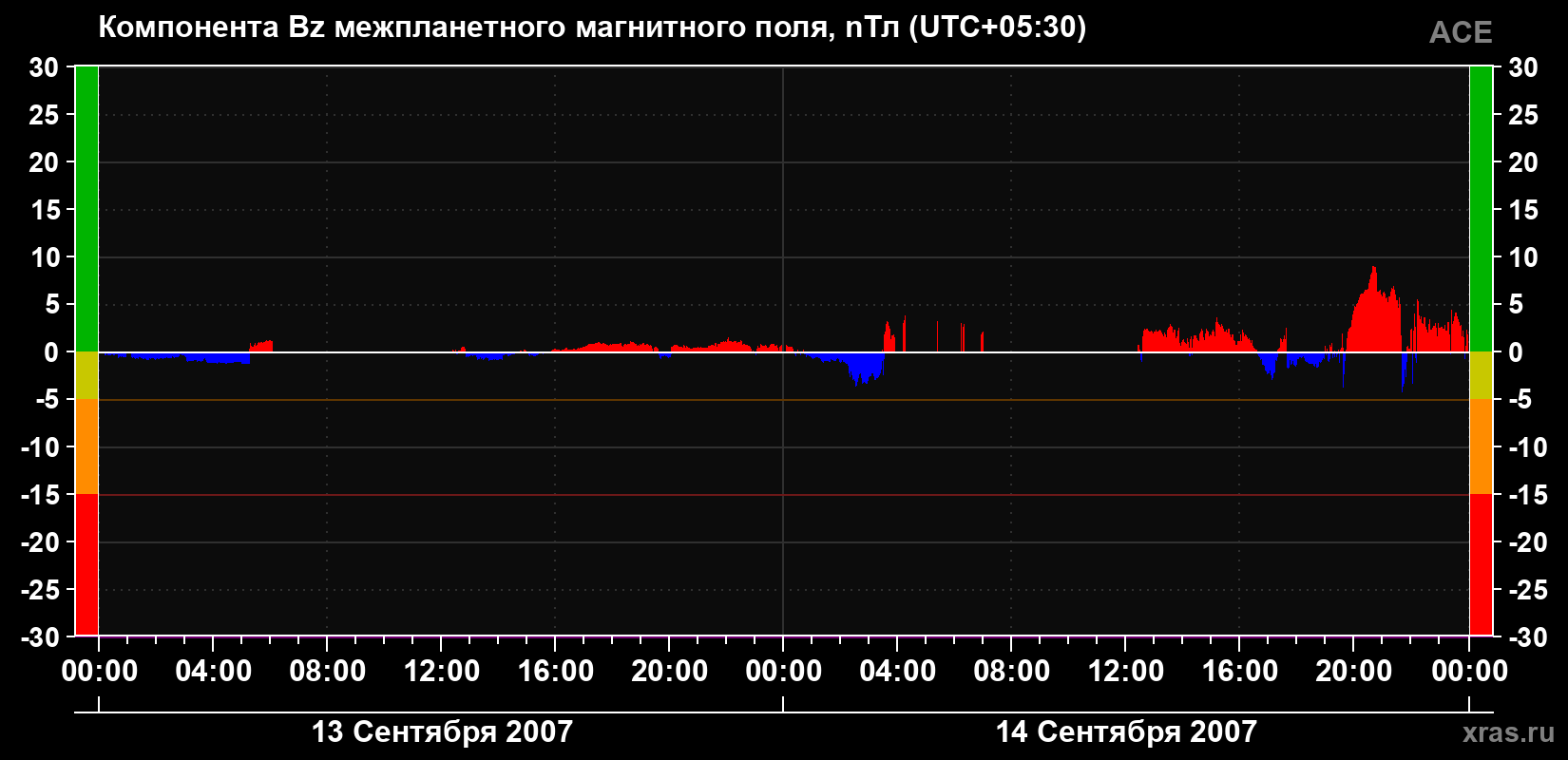 Компонента Bz магнитного поля солнечного ветра