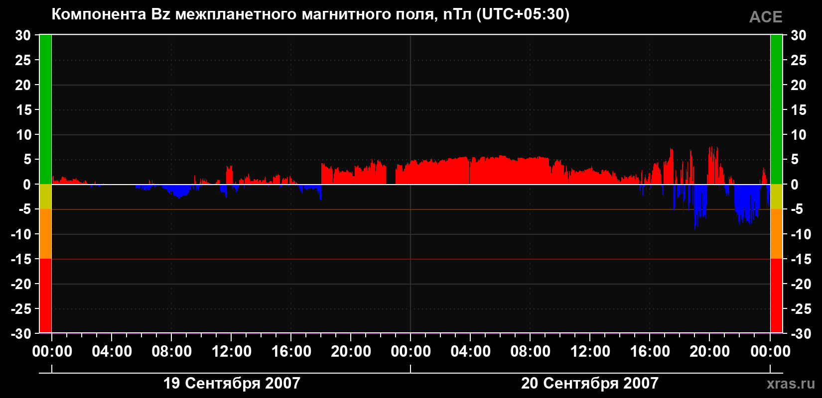Компонента Bz магнитного поля солнечного ветра
