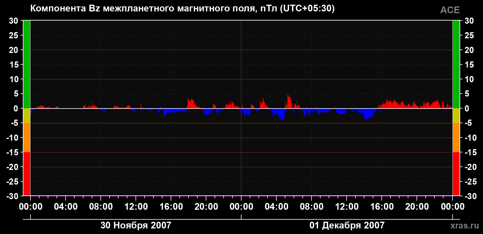 Компонента Bz магнитного поля солнечного ветра