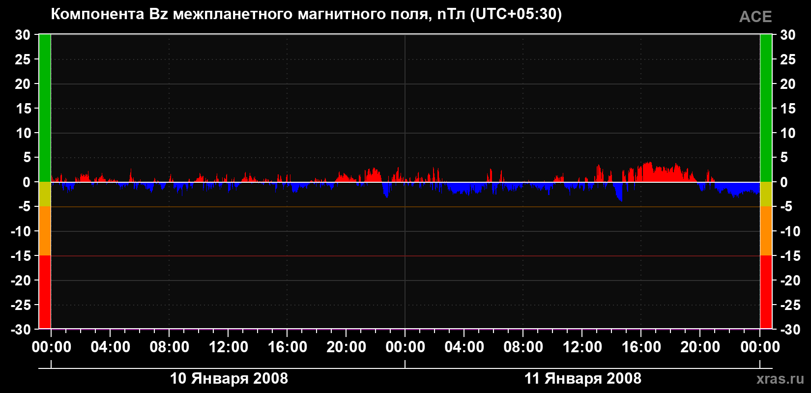 Компонента Bz магнитного поля солнечного ветра