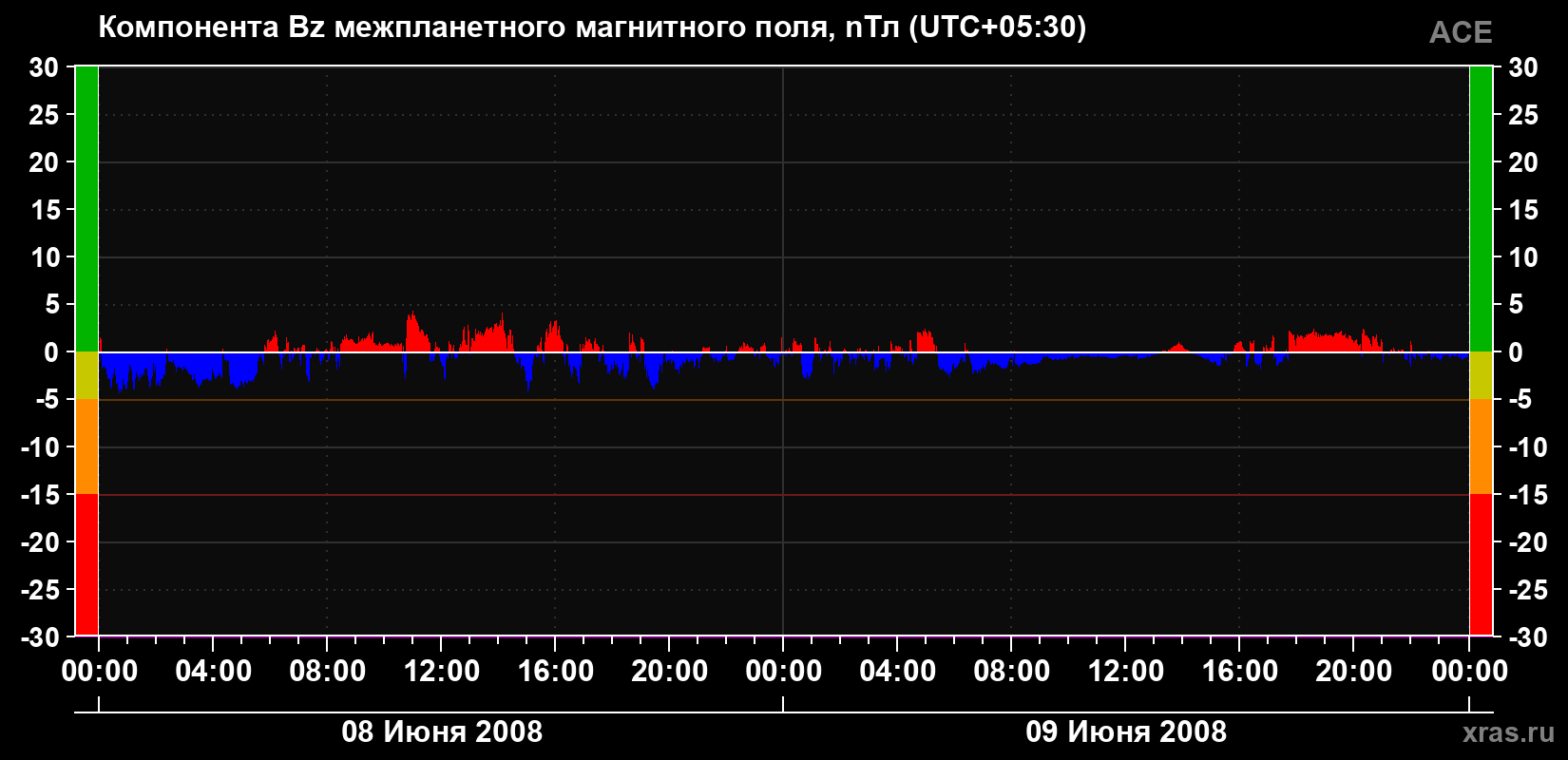 Компонента Bz магнитного поля солнечного ветра