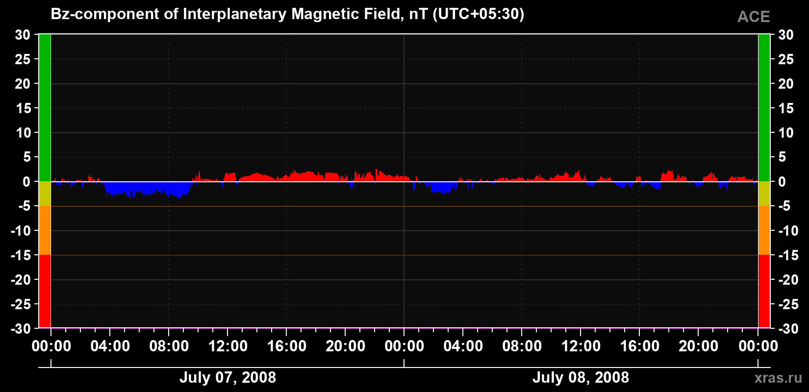 The Bz component of the solar wind magnetic field