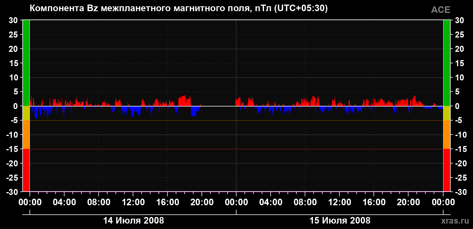 Компонента Bz магнитного поля солнечного ветра