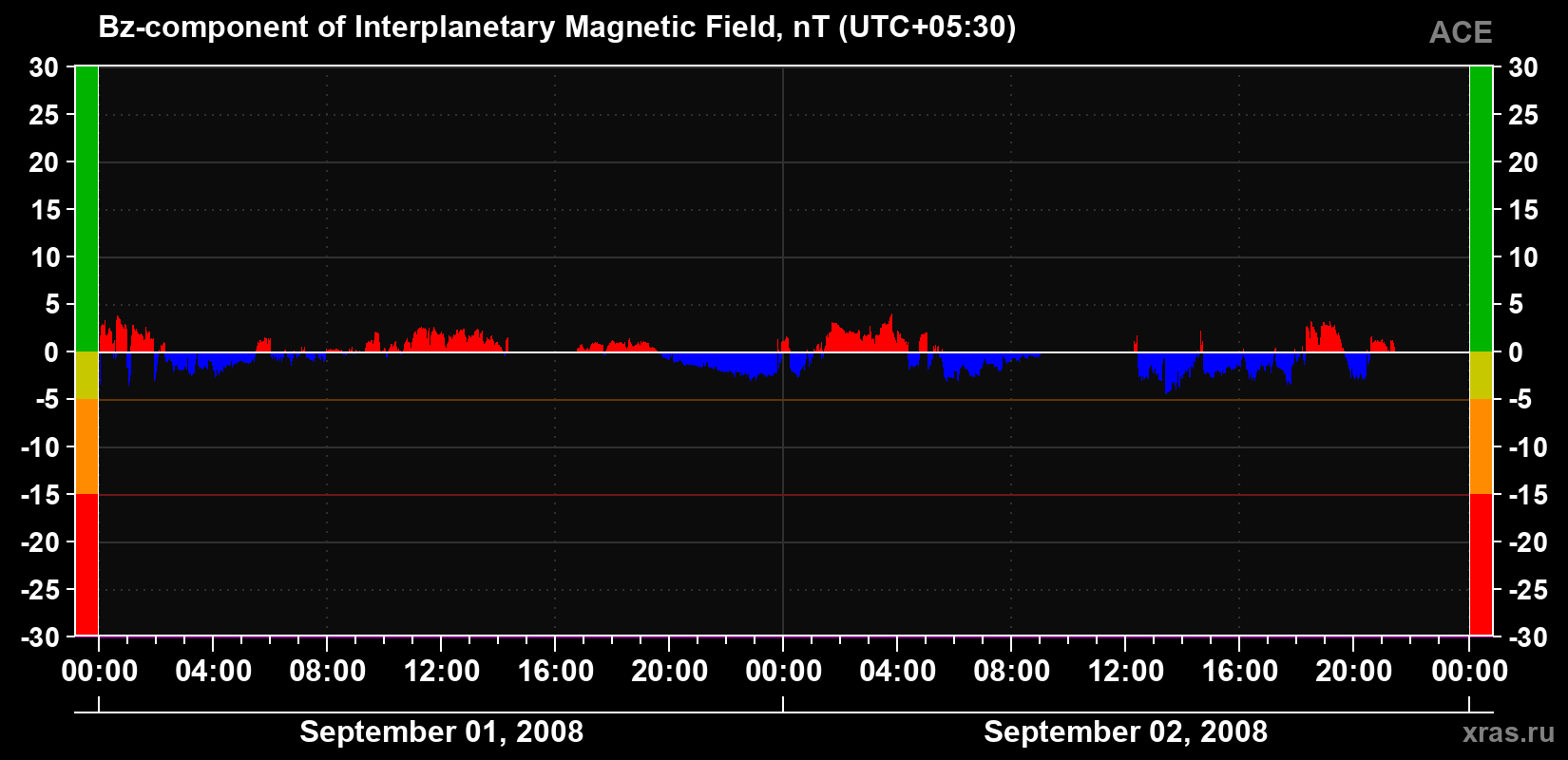 The Bz component of the solar wind magnetic field