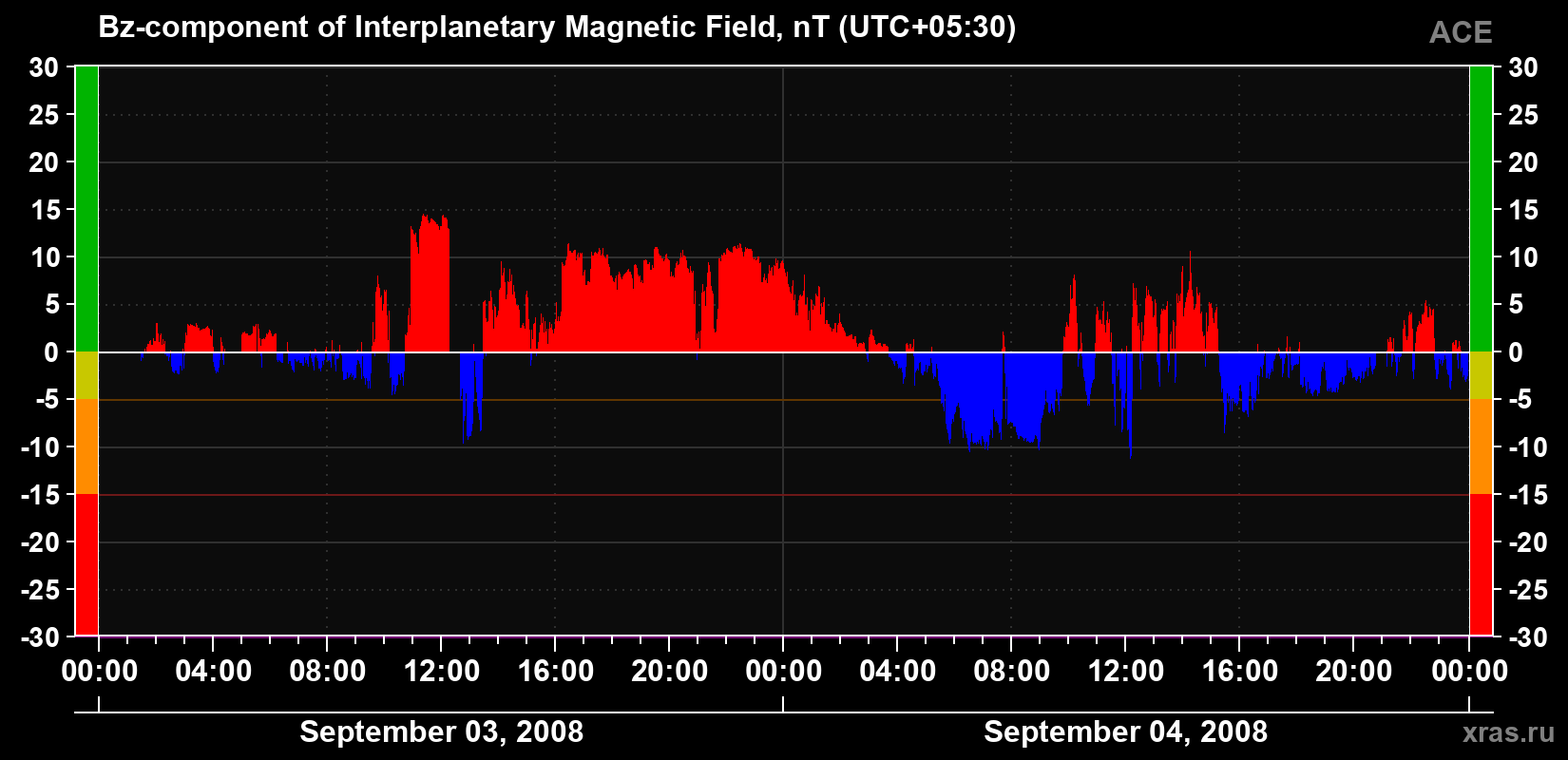 The Bz component of the solar wind magnetic field