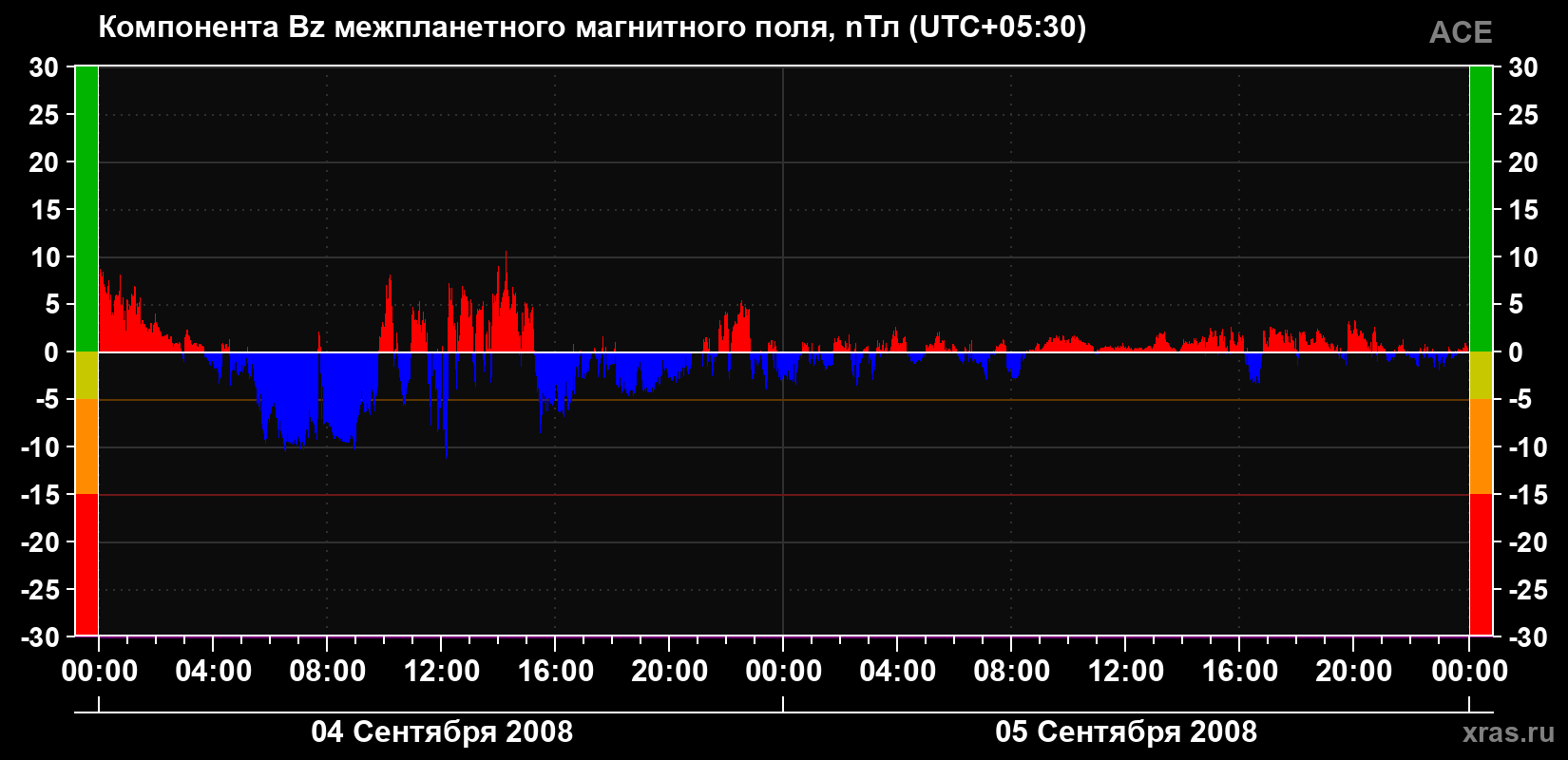 Компонента Bz магнитного поля солнечного ветра