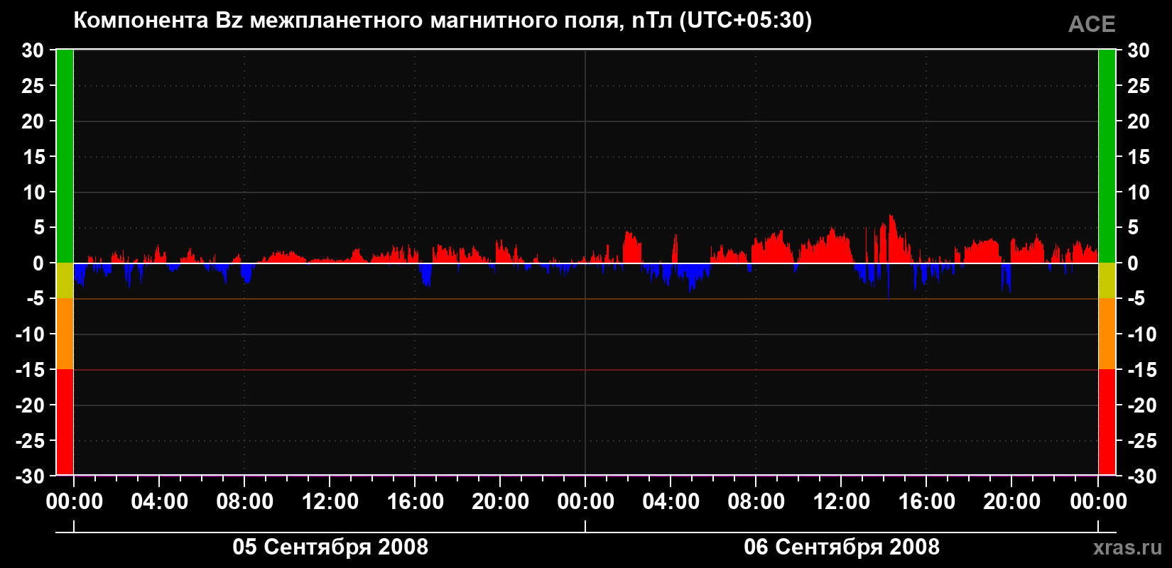 Компонента Bz магнитного поля солнечного ветра
