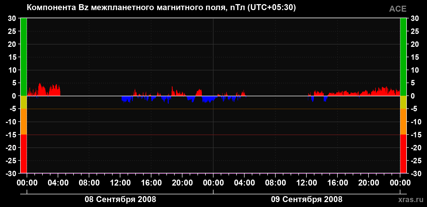 Компонента Bz магнитного поля солнечного ветра