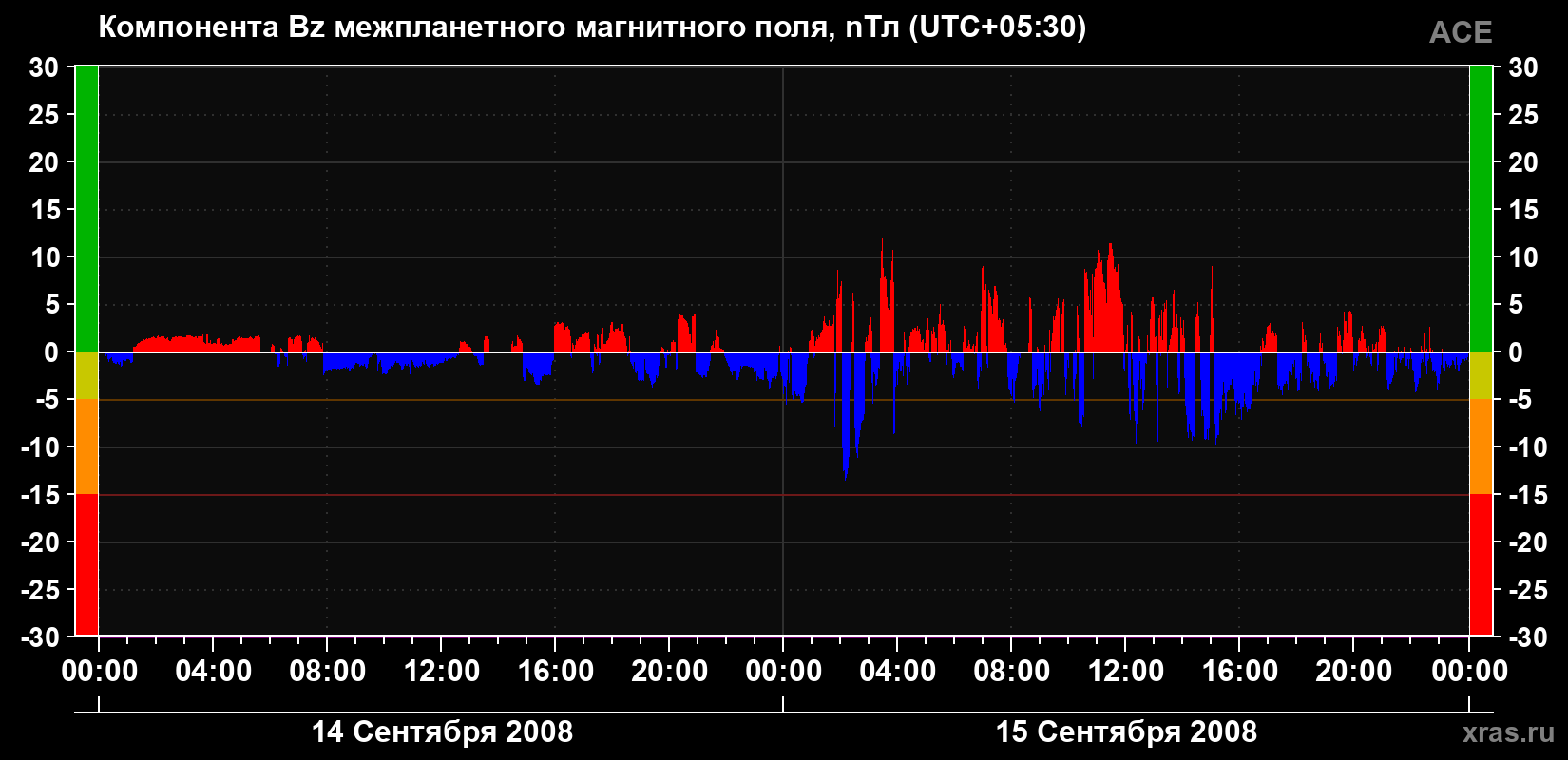 Компонента Bz магнитного поля солнечного ветра