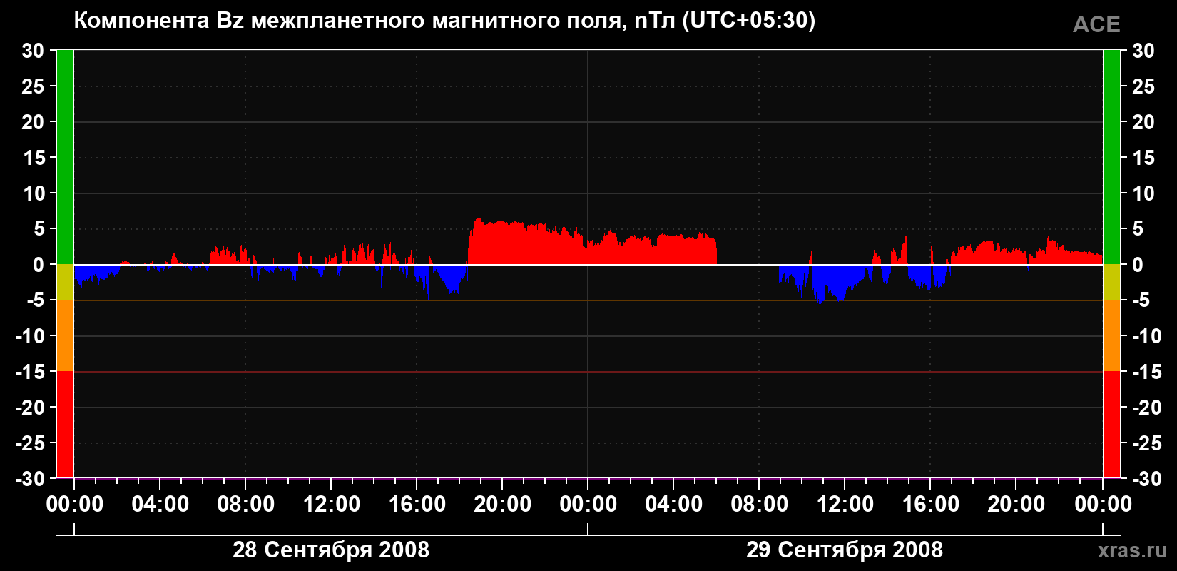 Компонента Bz магнитного поля солнечного ветра