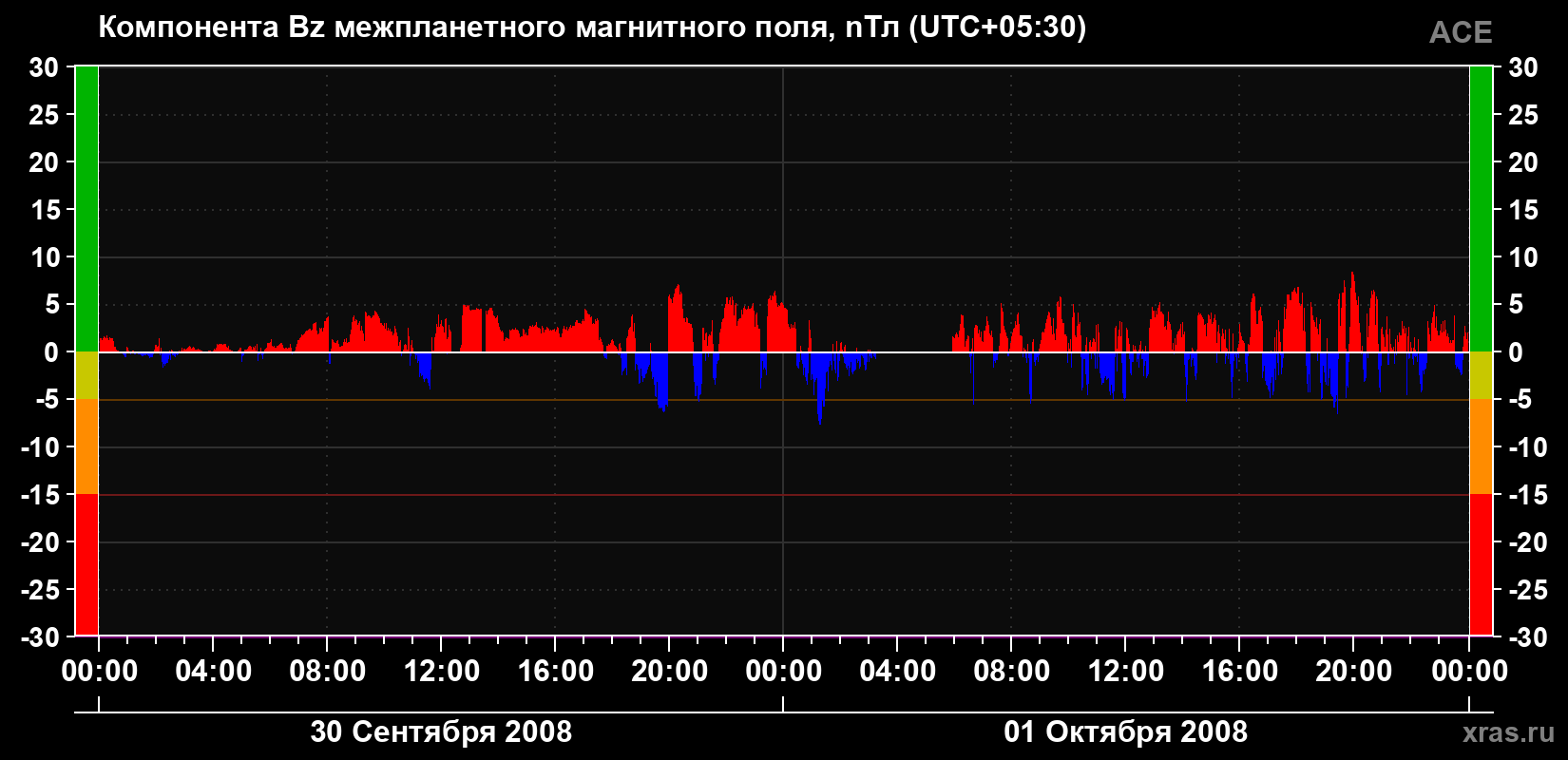 Компонента Bz магнитного поля солнечного ветра