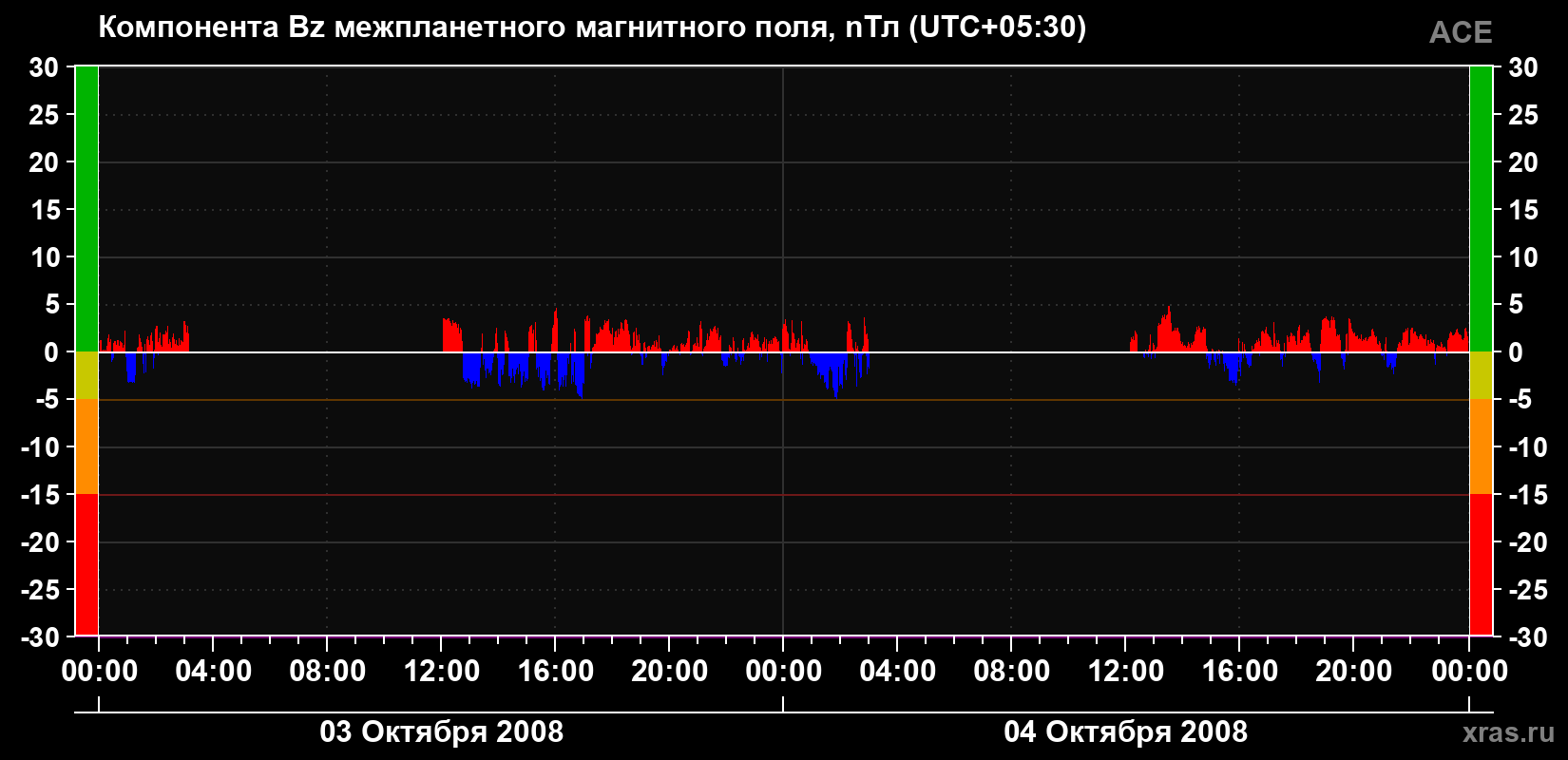 Компонента Bz магнитного поля солнечного ветра