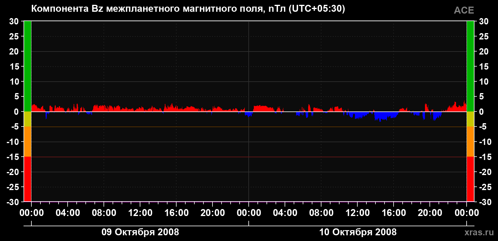 Компонента Bz магнитного поля солнечного ветра