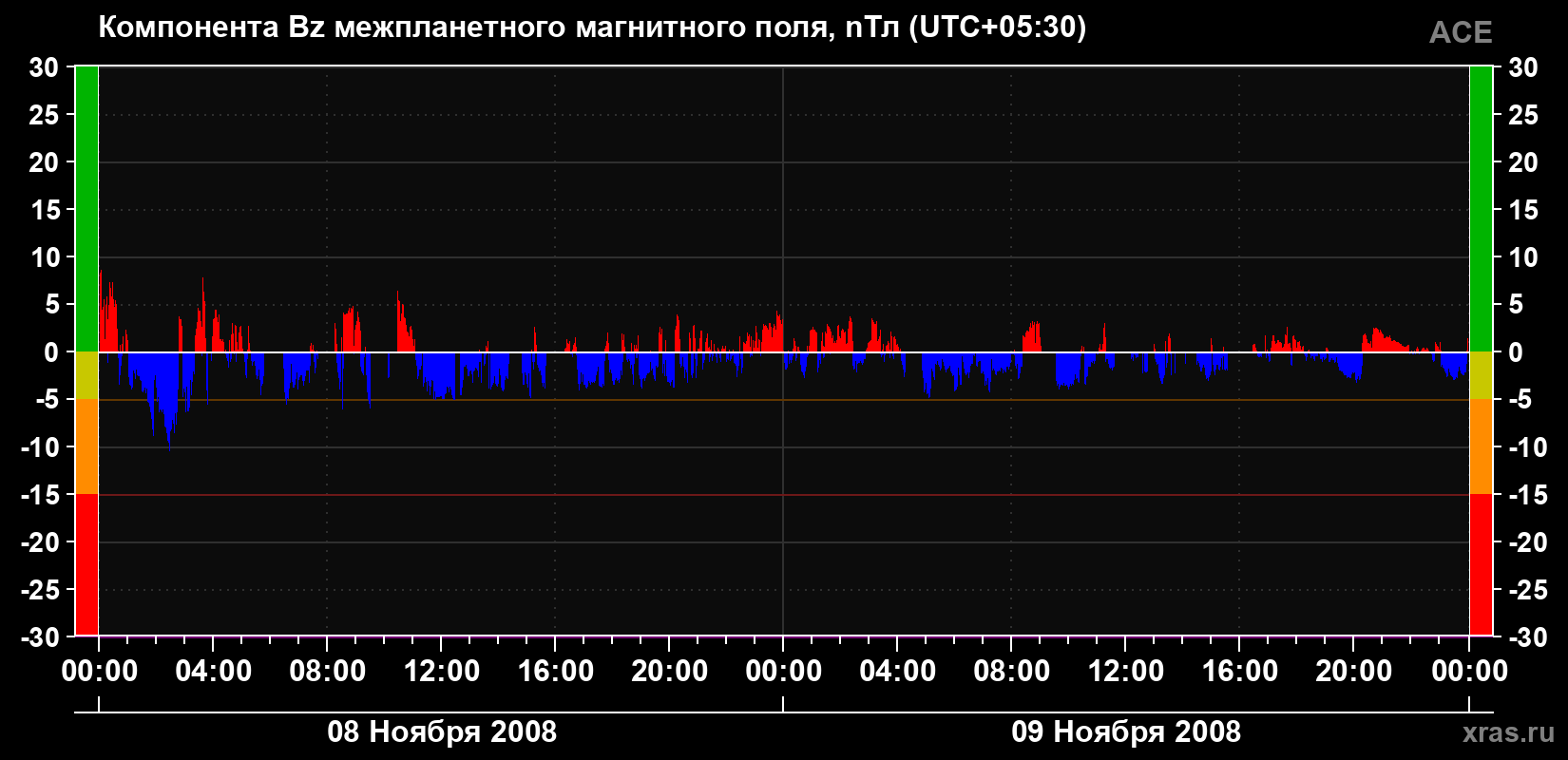Компонента Bz магнитного поля солнечного ветра