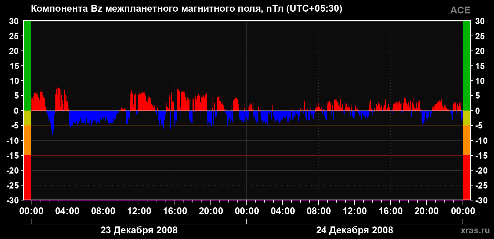 Компонента Bz магнитного поля солнечного ветра