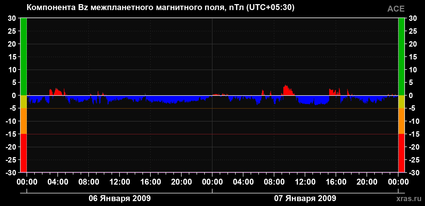 Компонента Bz магнитного поля солнечного ветра