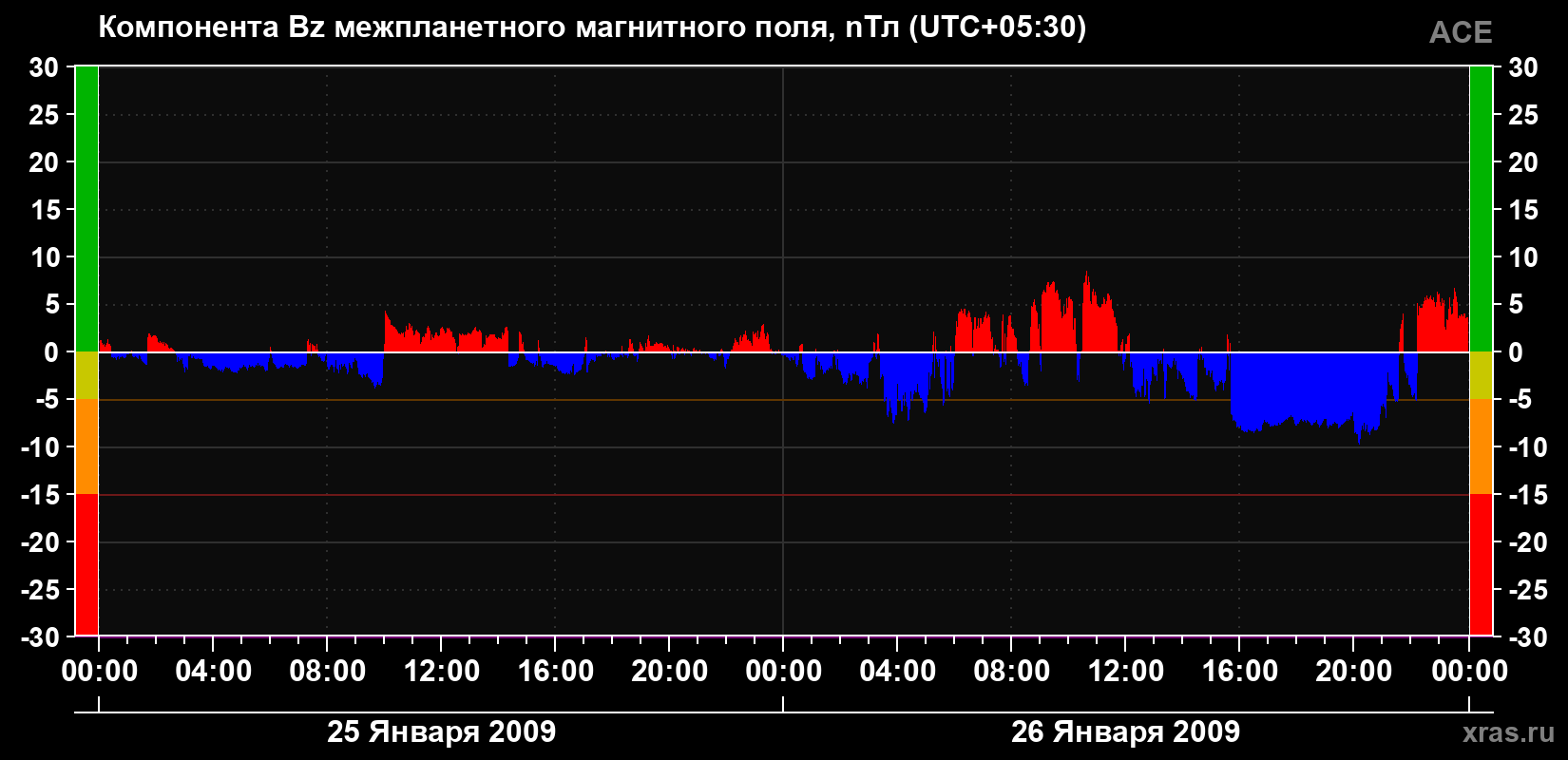 Компонента Bz магнитного поля солнечного ветра