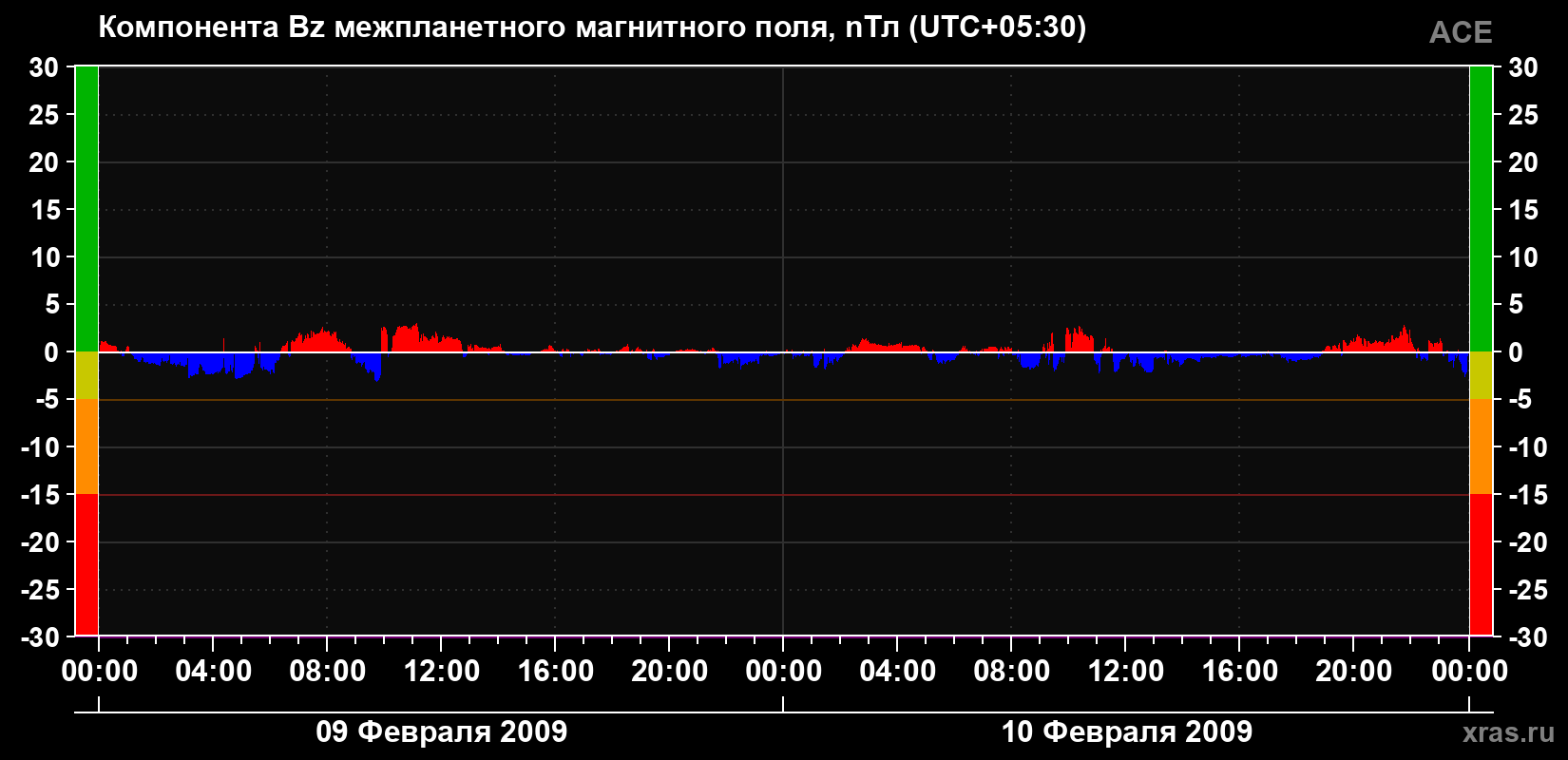 Компонента Bz магнитного поля солнечного ветра