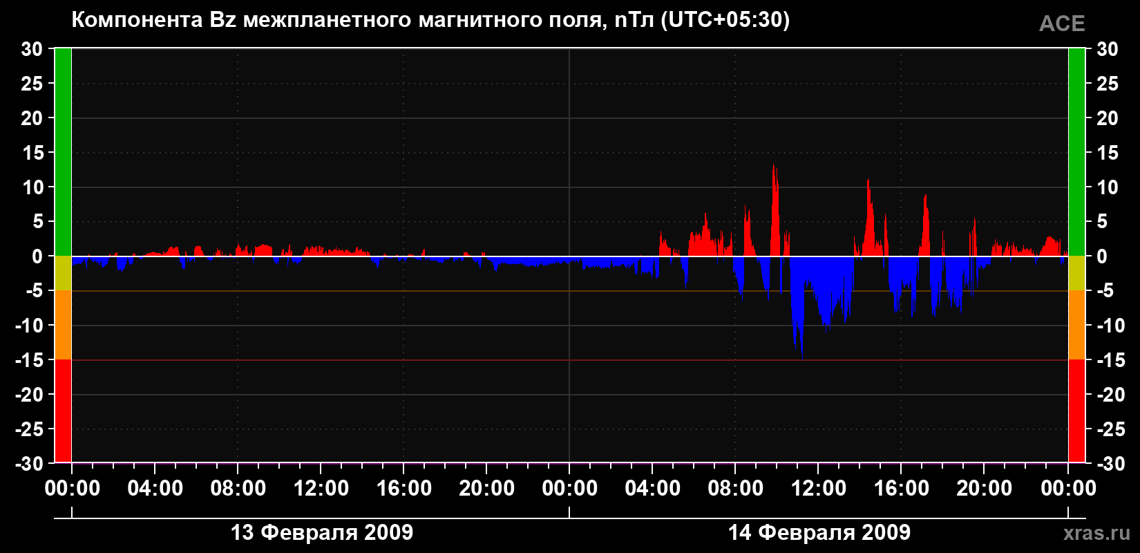 Компонента Bz магнитного поля солнечного ветра