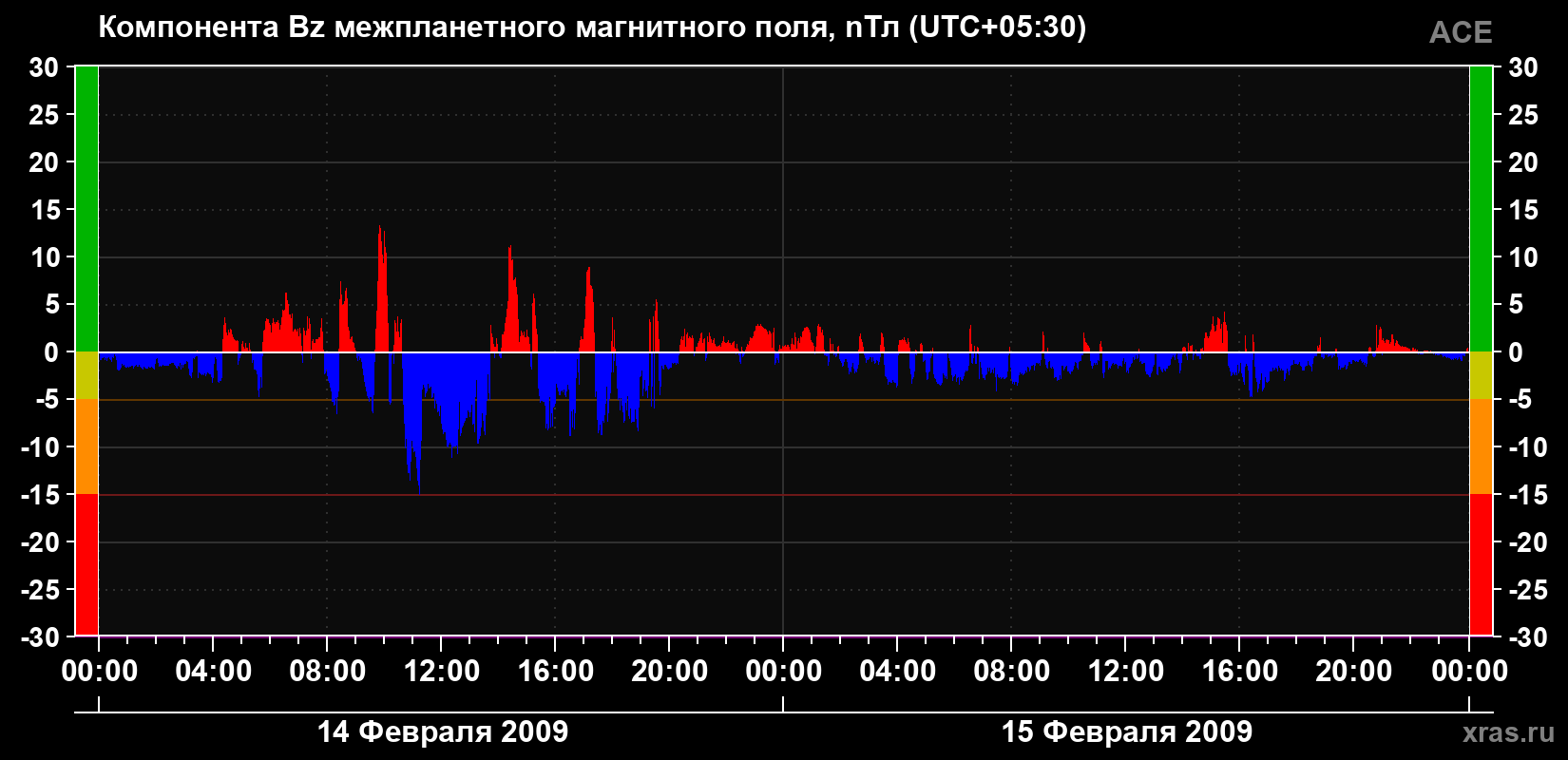 Компонента Bz магнитного поля солнечного ветра