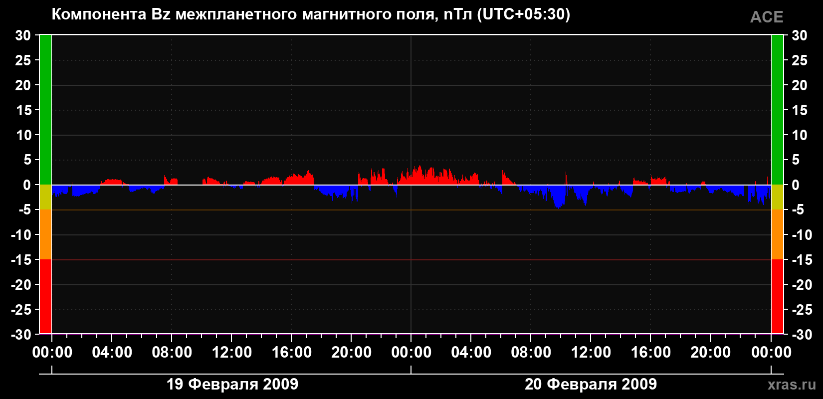 Компонента Bz магнитного поля солнечного ветра
