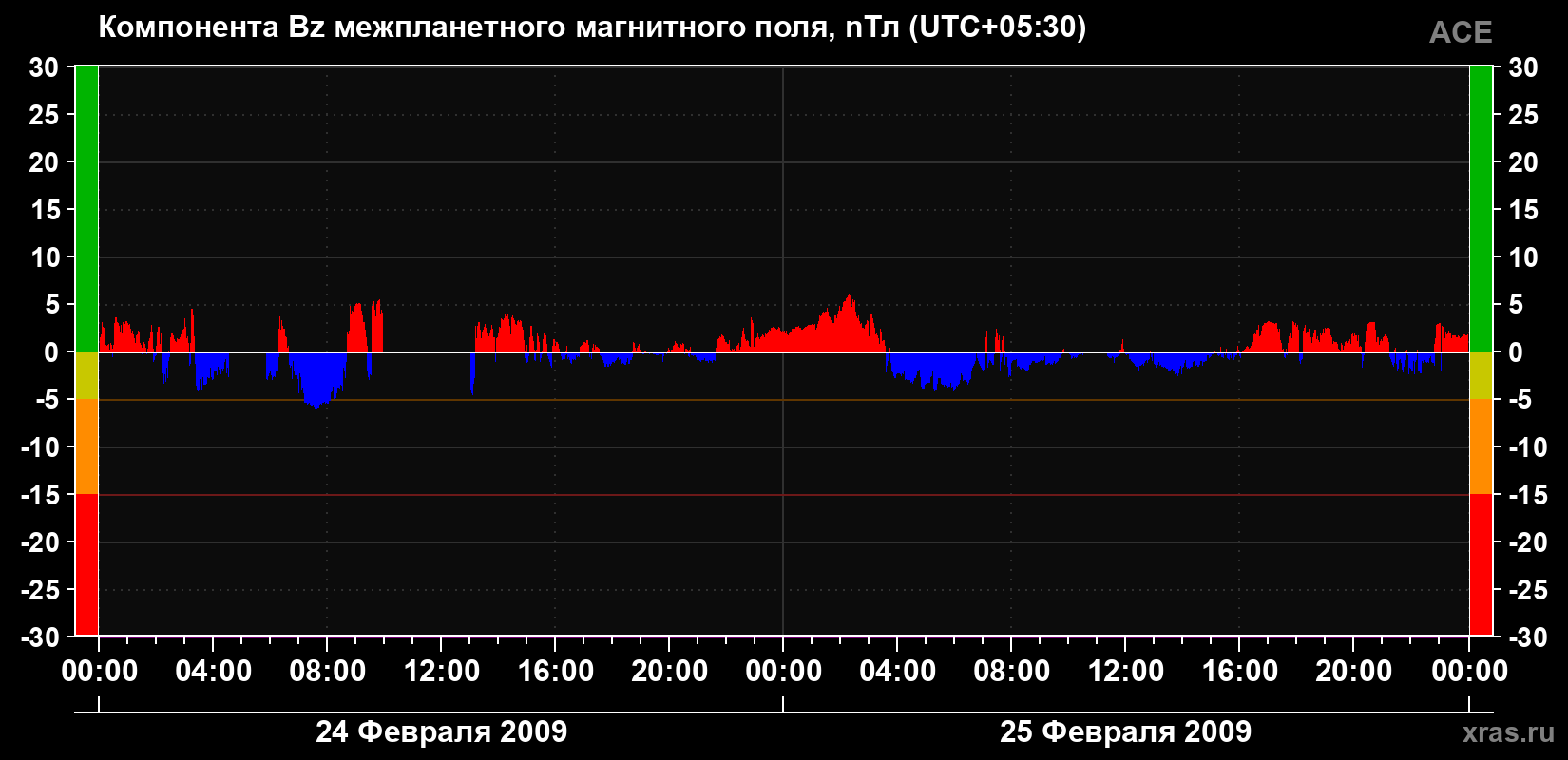 Компонента Bz магнитного поля солнечного ветра