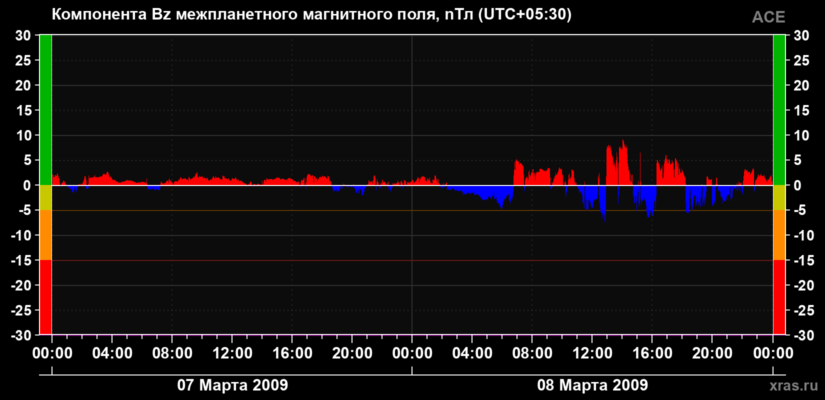 Компонента Bz магнитного поля солнечного ветра