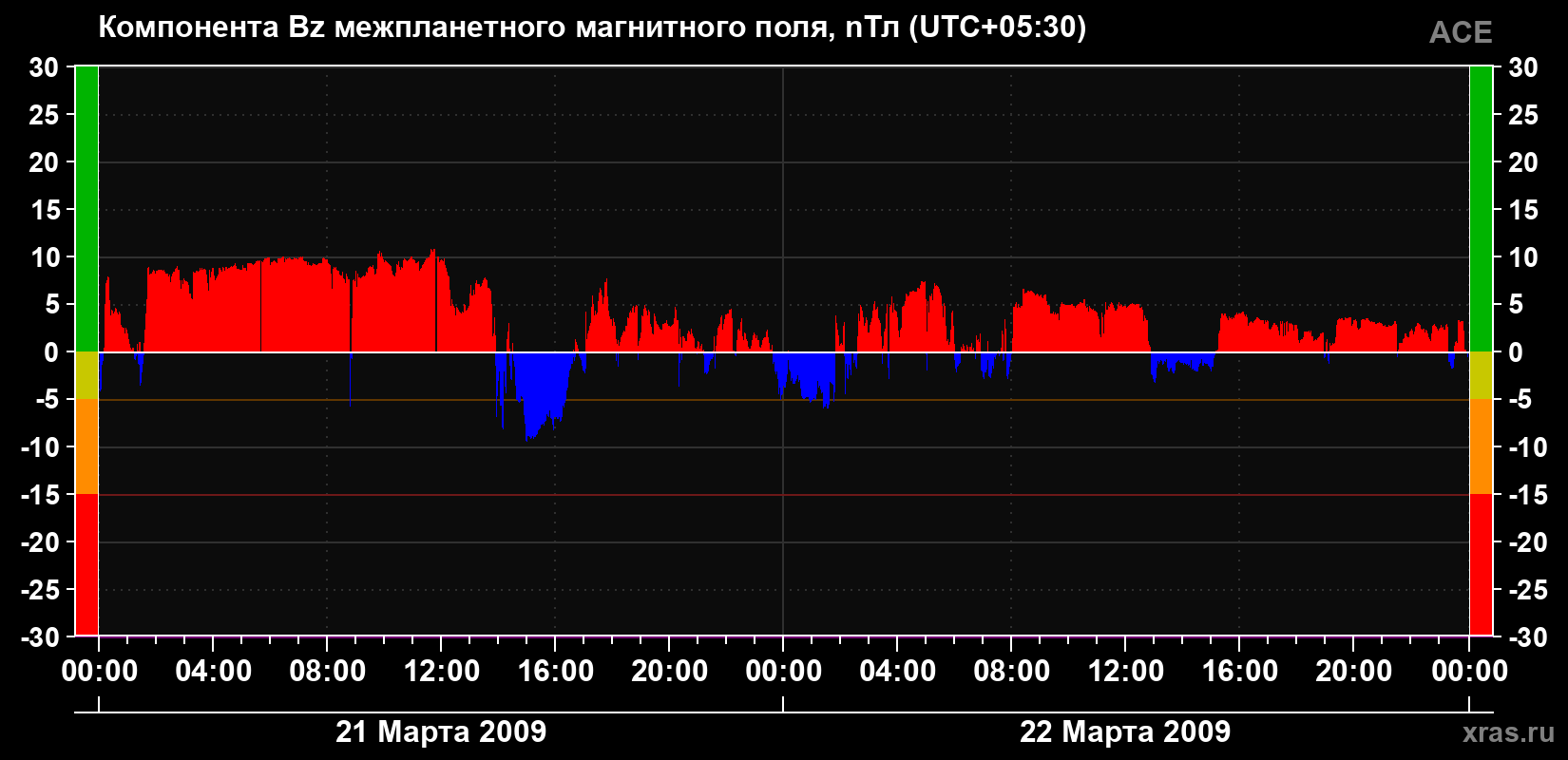 Компонента Bz магнитного поля солнечного ветра
