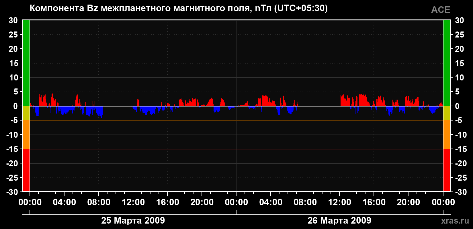 Компонента Bz магнитного поля солнечного ветра