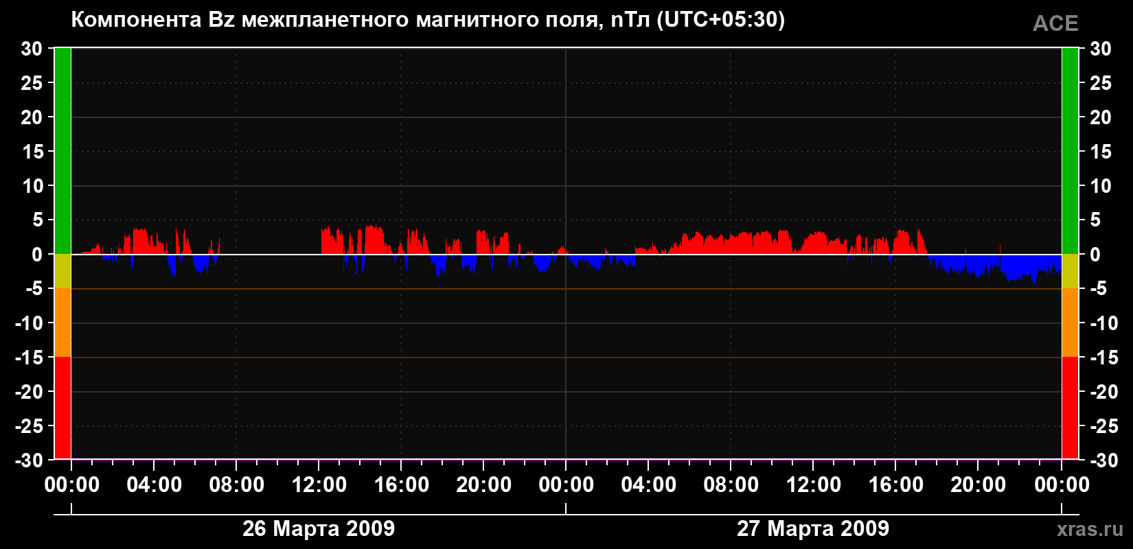 Компонента Bz магнитного поля солнечного ветра