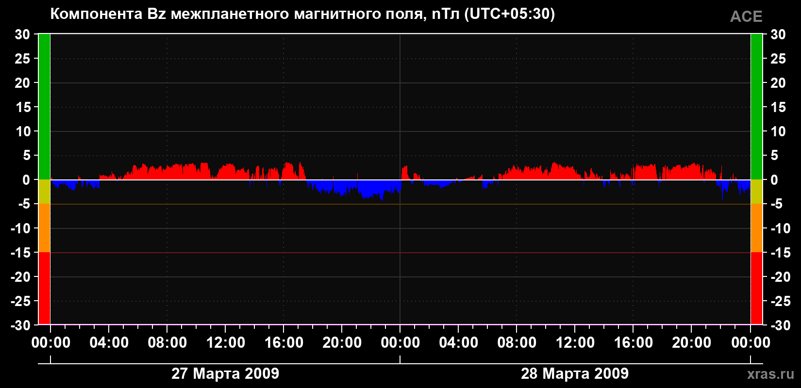 Компонента Bz магнитного поля солнечного ветра