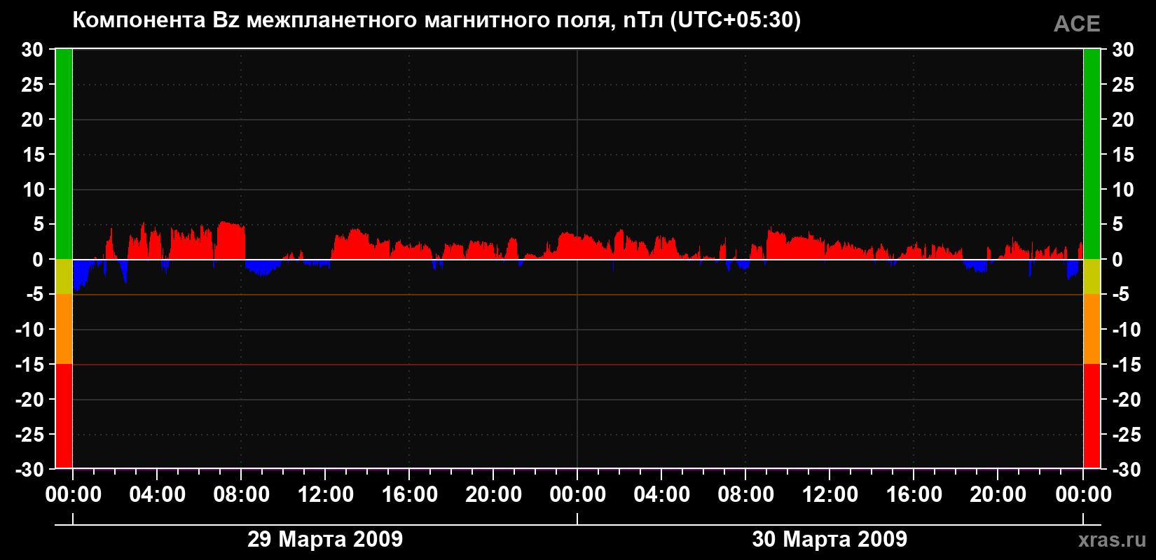 Компонента Bz магнитного поля солнечного ветра